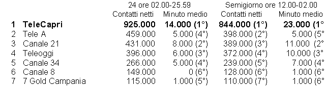 Casella di testo: 		24 ore 02.00-25.59	Semigiorno ore 12.00-02.00	
		Contatti netti	Minuto medio	Contatti netti	Minuto medio	
  1	TeleCapri	925.000	14.000 (1&deg;)	844.000 (1&deg;)	23.000 (1&deg;)	
2	Tele A	459.000	5.000 (4&deg;)	398.000 (2&deg;)	5.000 (5&deg;)	
  3	Canale 21	     431.000  	  8.000 (2&deg;)	389.000 (3&deg;)	11.000  (2&deg;)	
4	Teleoggi 	396.000	6.000 (3&deg;)	372.000 (4&deg;)	     10.000 (3&deg;)	
5	Canale 34	266.000	5.000 (4&deg;)	239.000 (5&deg;)	7.000 (4&deg;)	
6	Canale 8	149.000	0 (6&deg;)	128.000 (6&deg;)	1.000 (6&deg;)	
7	7 Gold Campania	115.000	1.000 (5&deg;)	110.000 (7&deg;)	1.000 (6&deg;)